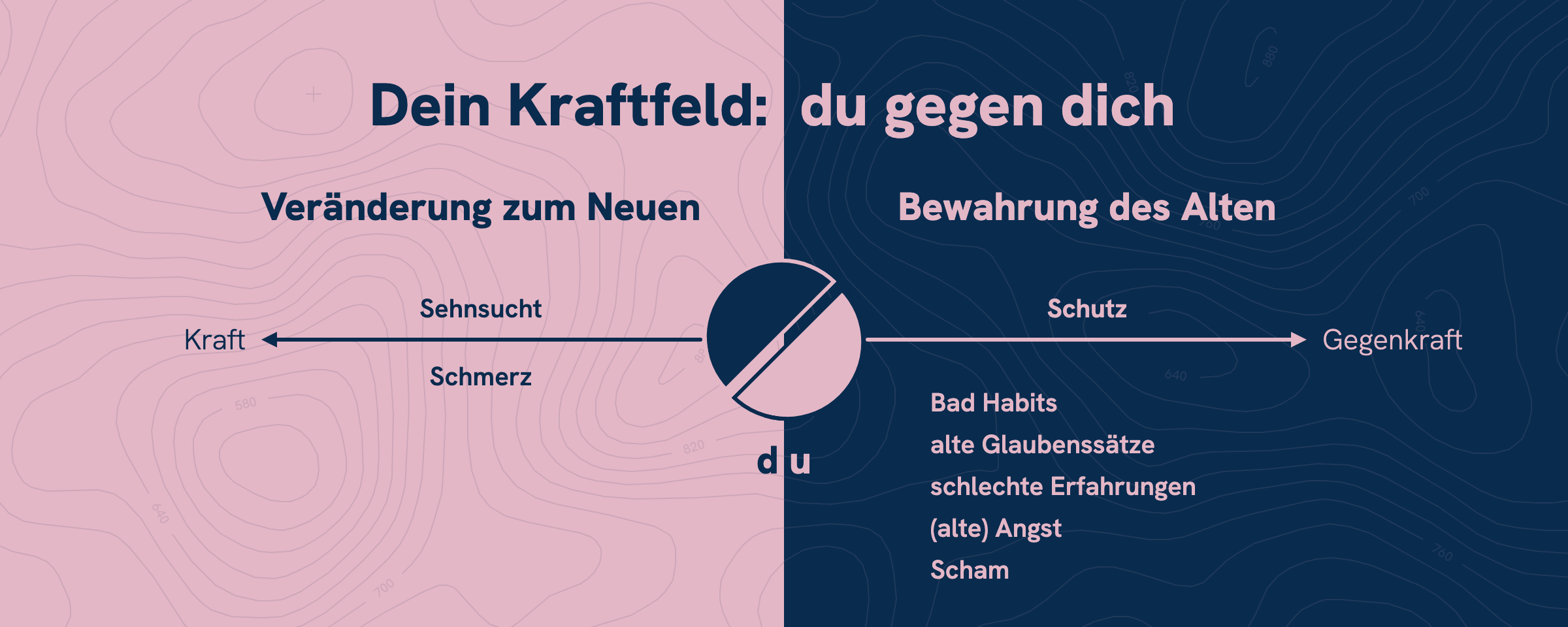 Dein Kraftfeld: du gegen dich. Links ziehen die Sehnsucht und der Schmerz zur Veränderung zum Neuen, rechts zieht der Schutz zur Bewahrung des Alten.